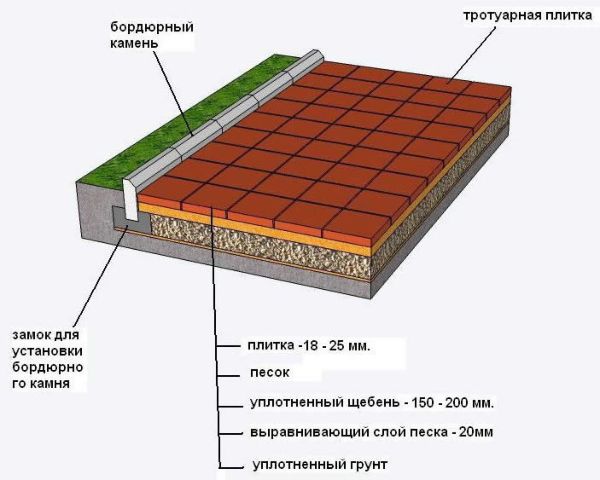 Схема укладки тротуарной плитки на песок